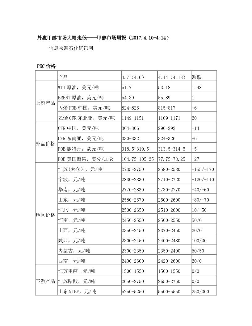 外盘甲醇市场大幅走低——甲醇市场周报(2017.4.10-4.14)