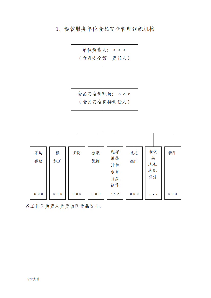 餐饮服务单位食品安全管理组织机构