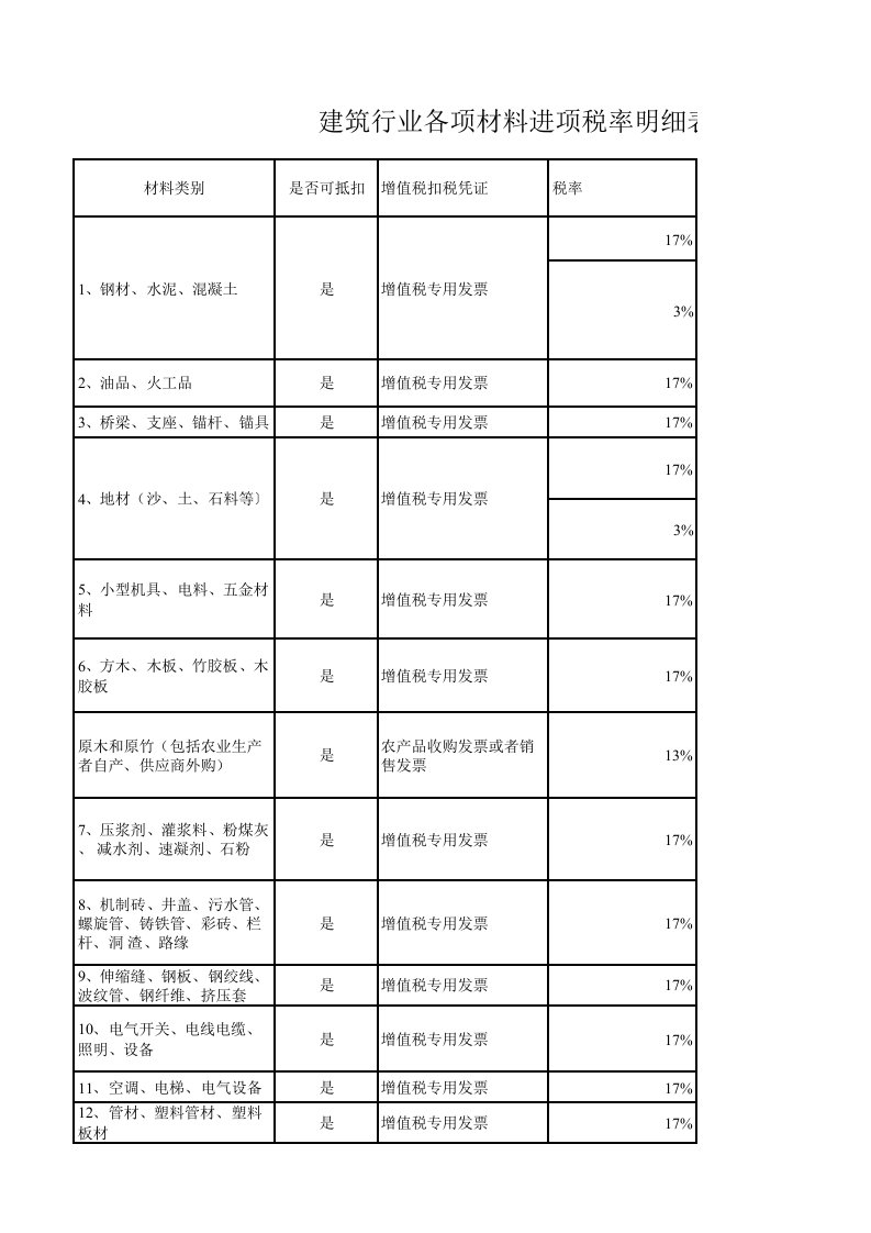 营改增建筑行业各项材料进项税率明细表