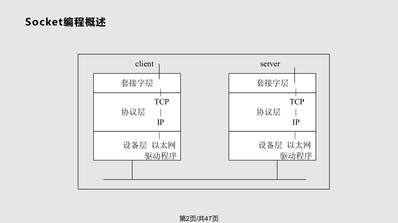 网络协议栈Socket编程