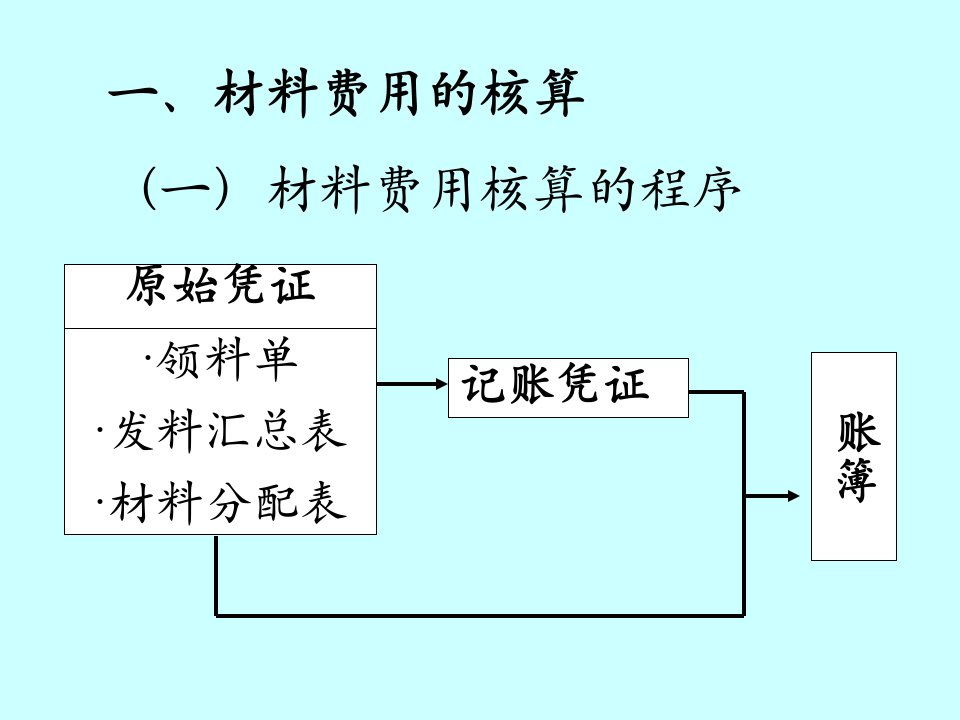 成本会计费用核算PPT