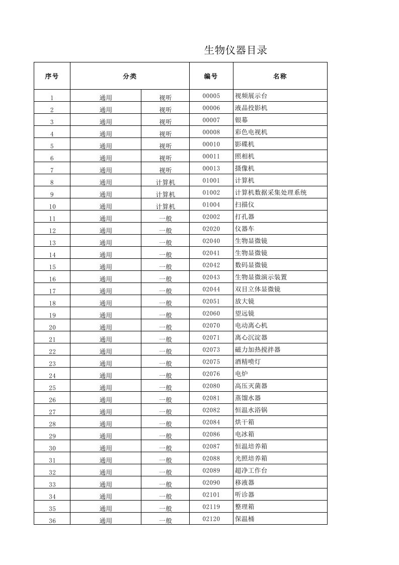 初中生物实验室仪器目录