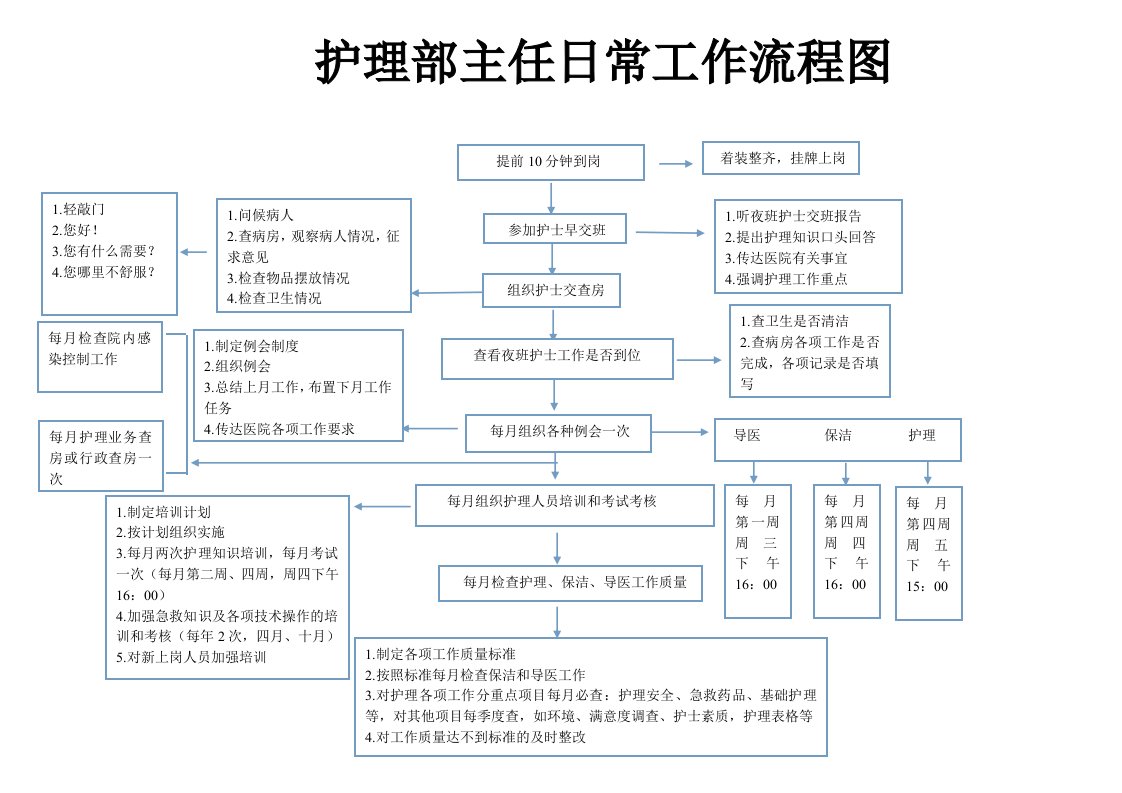 护理部任日常工作流程