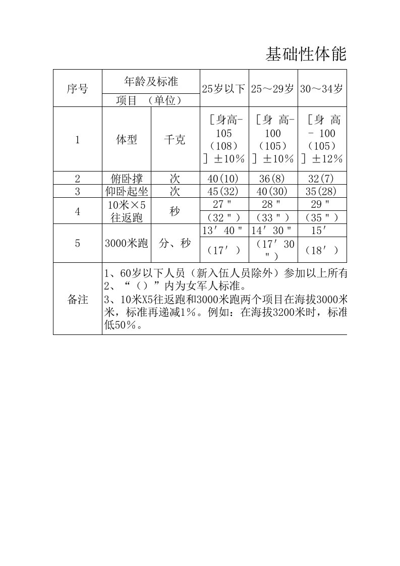 军人体能标准