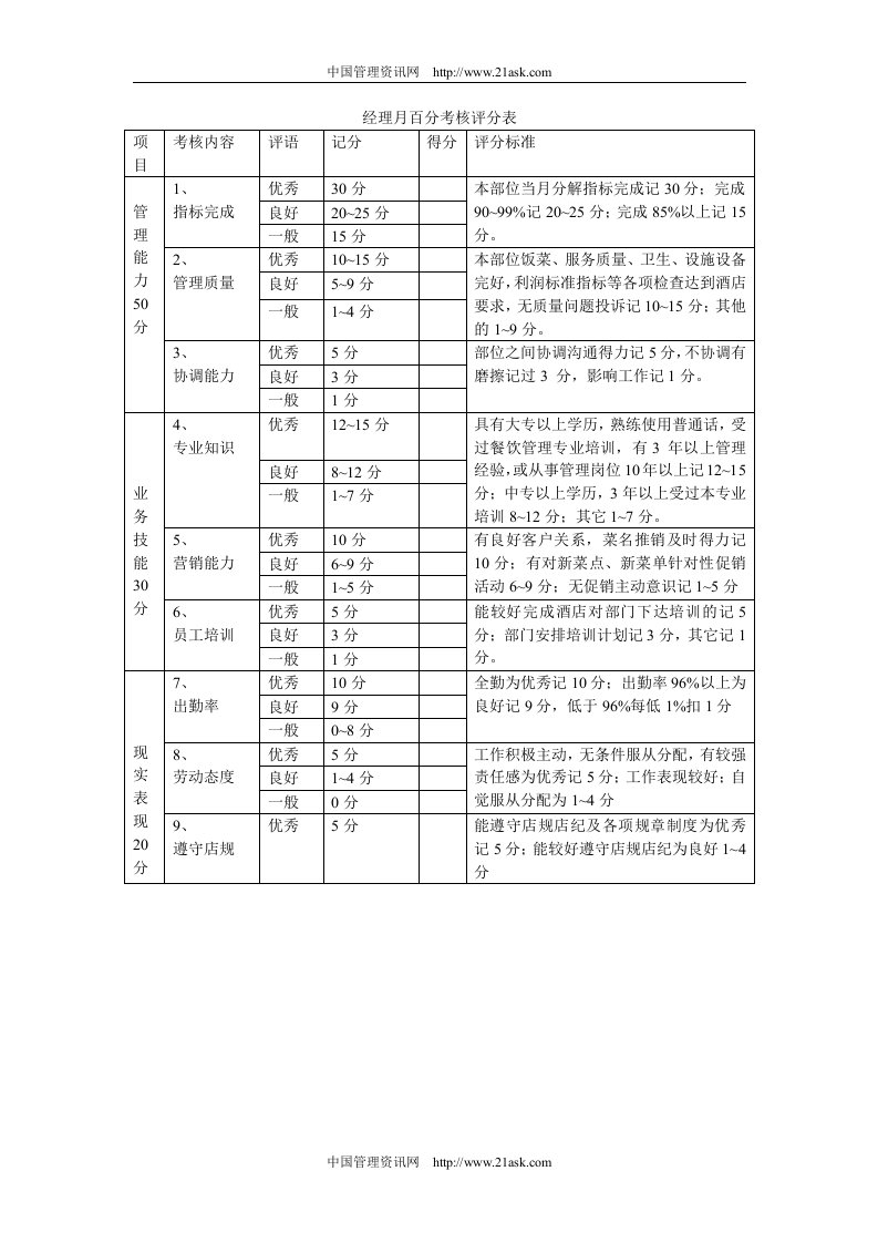 《餐饮质量管理体系文件》(12个文件)管理人员百分考核表-质量制度表格