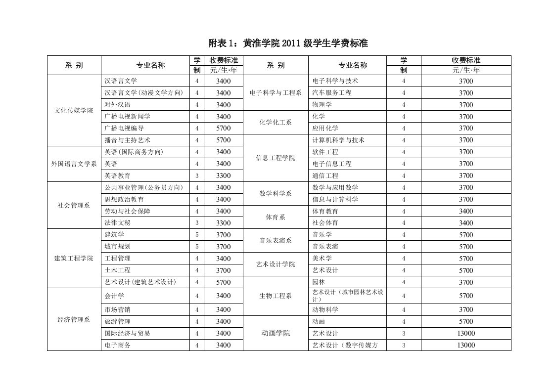 附表1：黄淮学院2011级学生学费标准规范