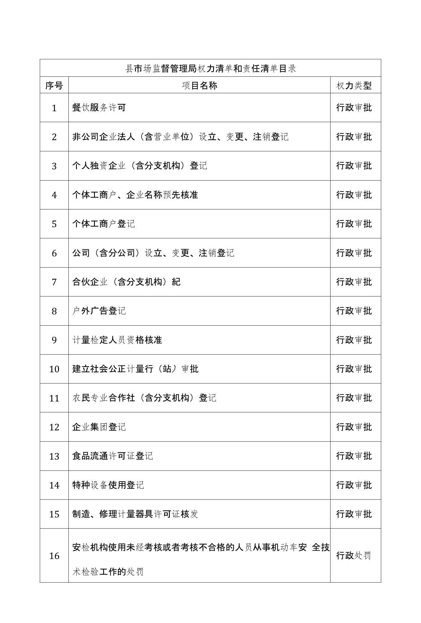 县市场监督管理局权力清单和责任清单目录