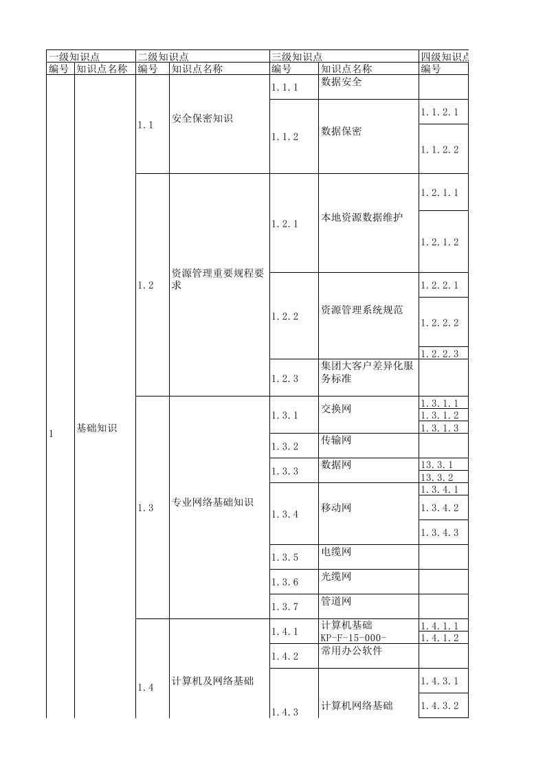 中国电信网络资源管理岗位技能认证