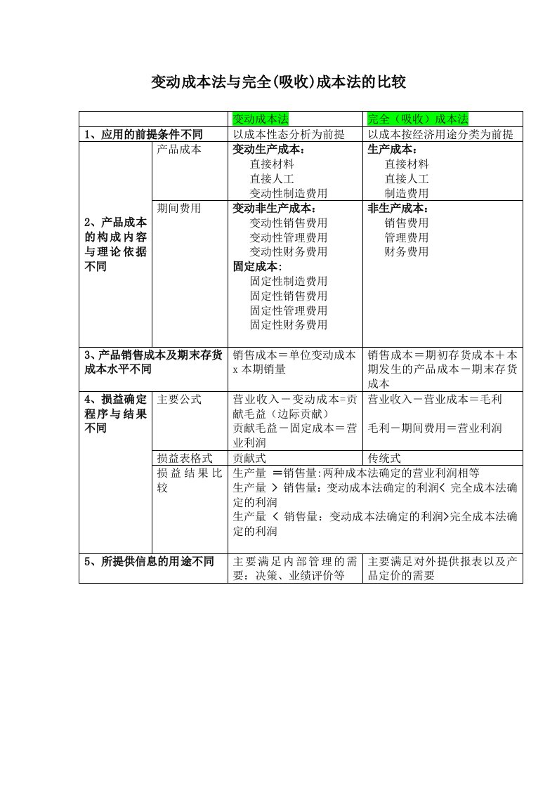 变动成本法与完全(吸收)成本法的比较