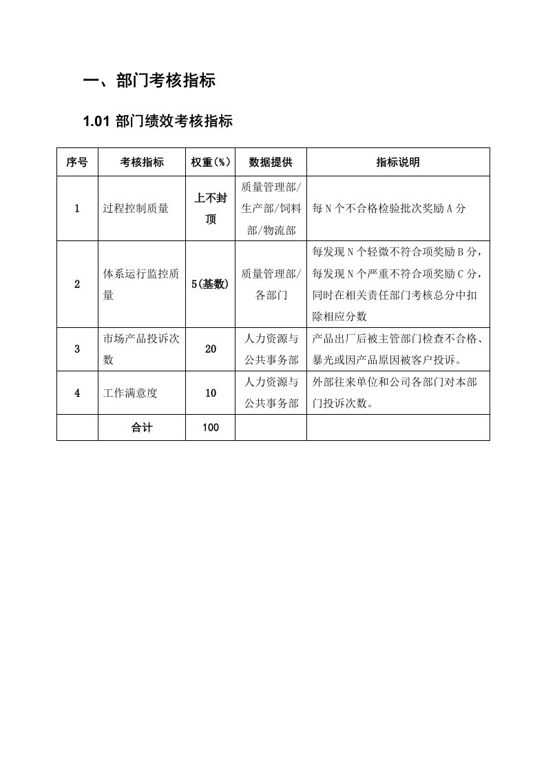 KPI绩效指标-某粮油工业公司质量管理部部门绩效考核指标