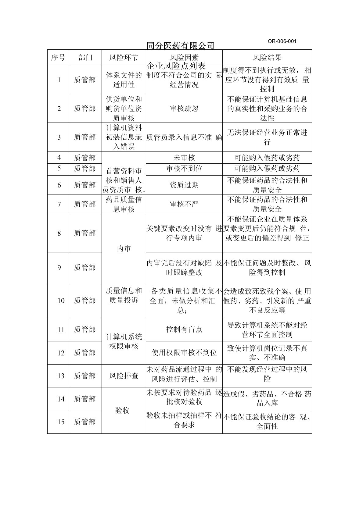 医药批发企业风险点列表