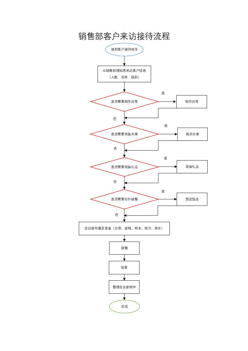客户接待流程图