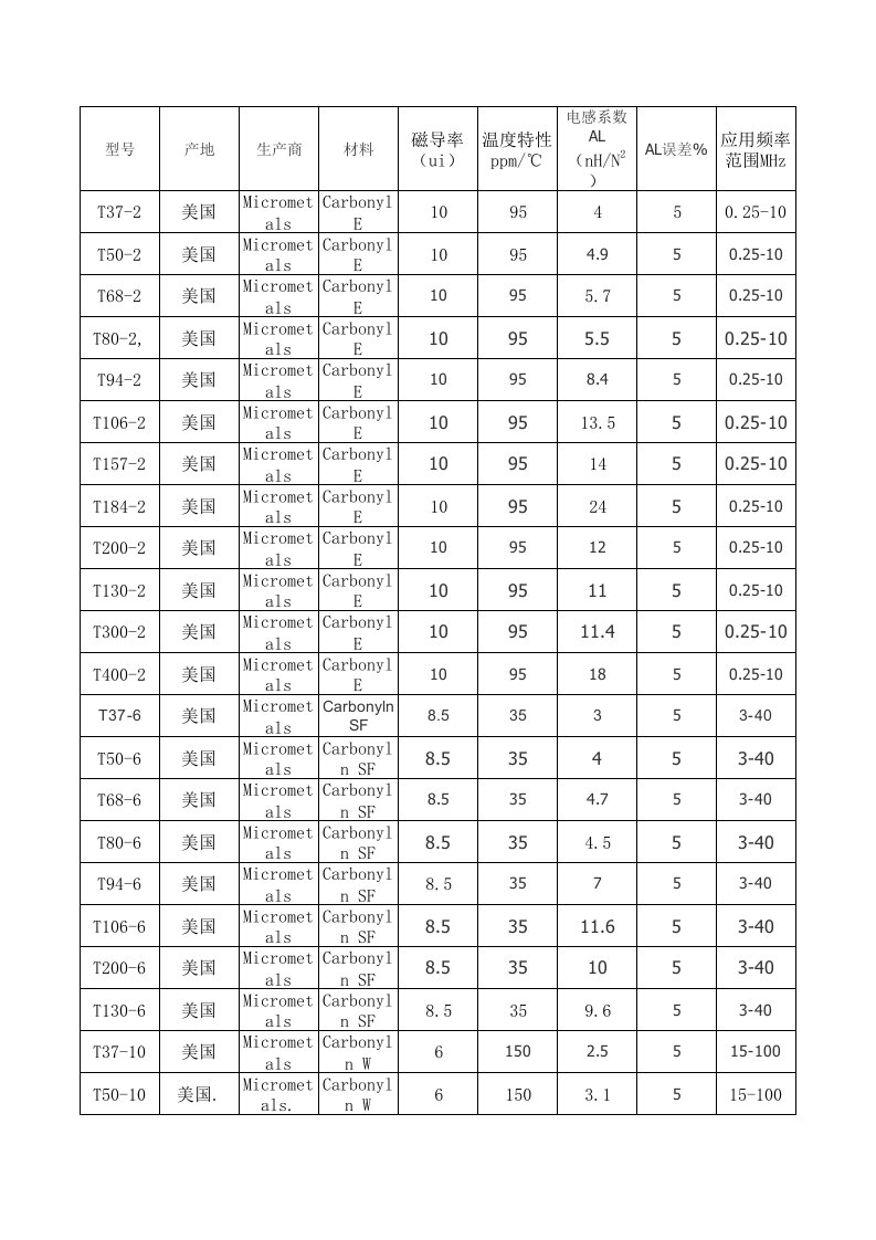 T系列磁环参数表（精选）