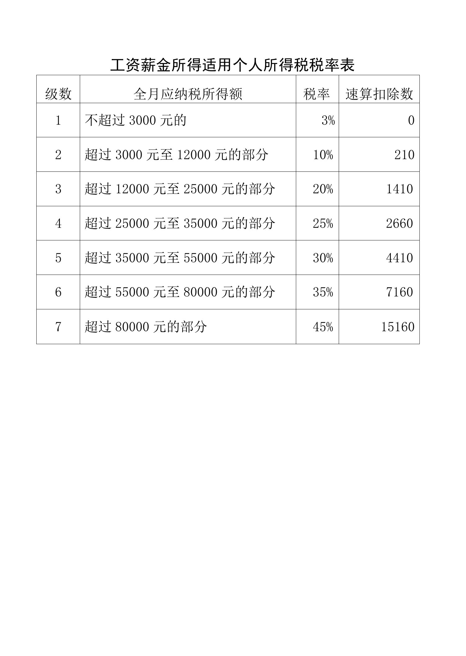 工资薪金所得适用个人所得税税率表