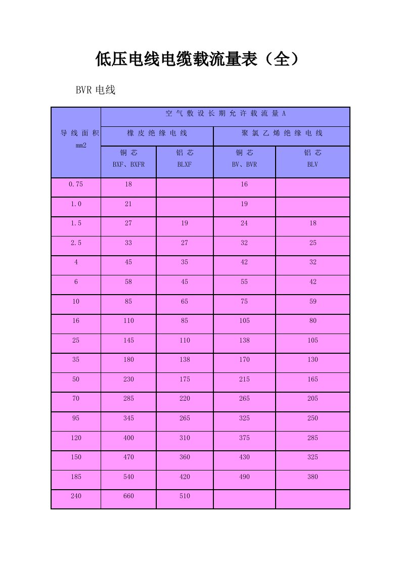 低压电线电缆载流量表(全)