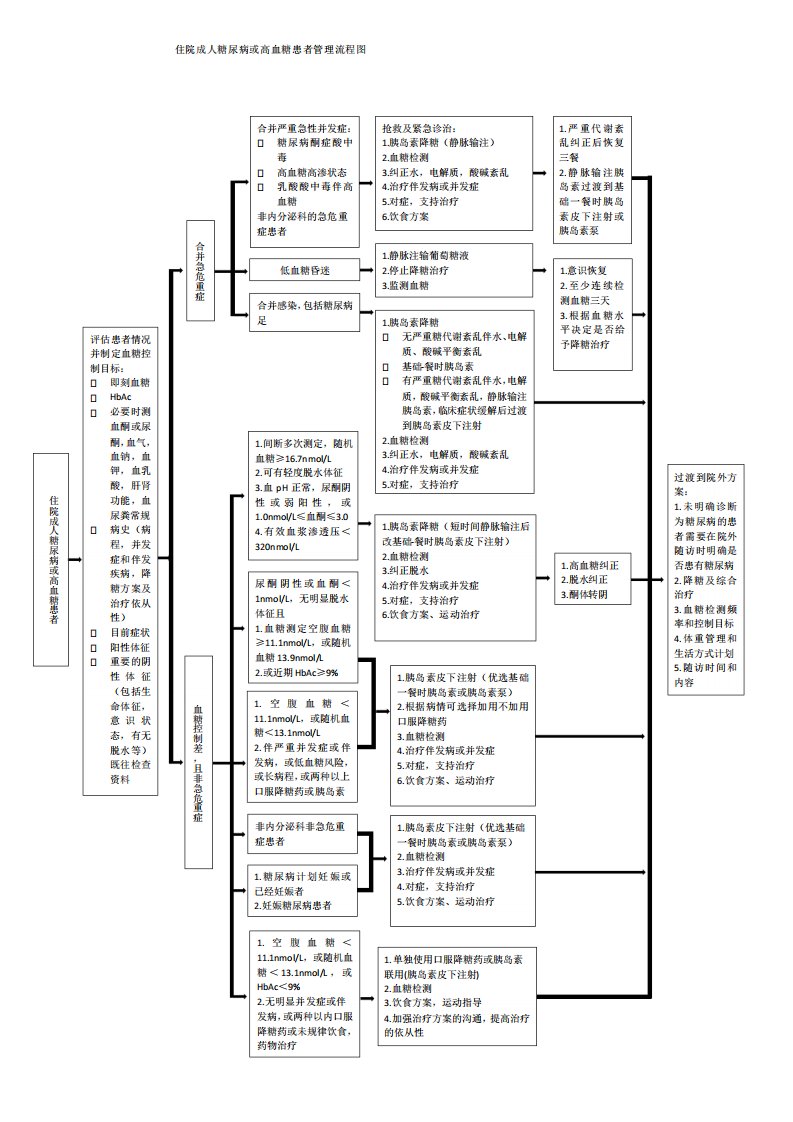 住院成人糖尿病或高血糖患者管理流程图