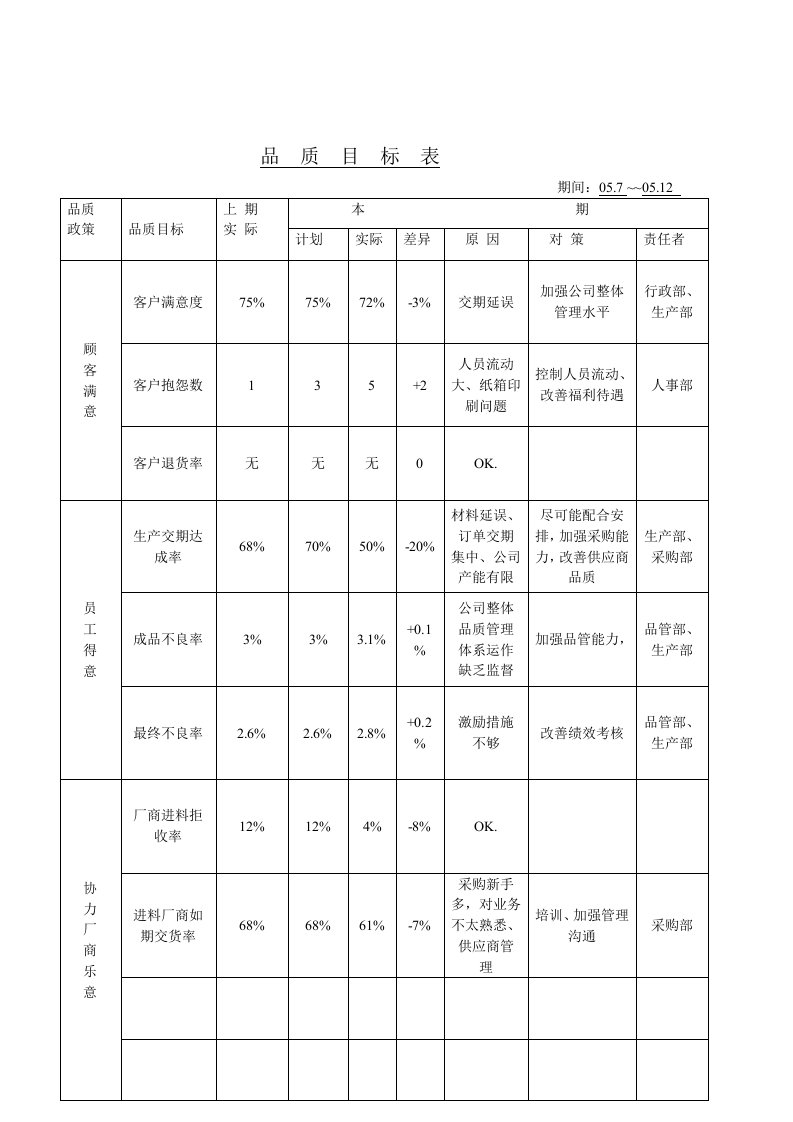 【管理精品】品质目标表