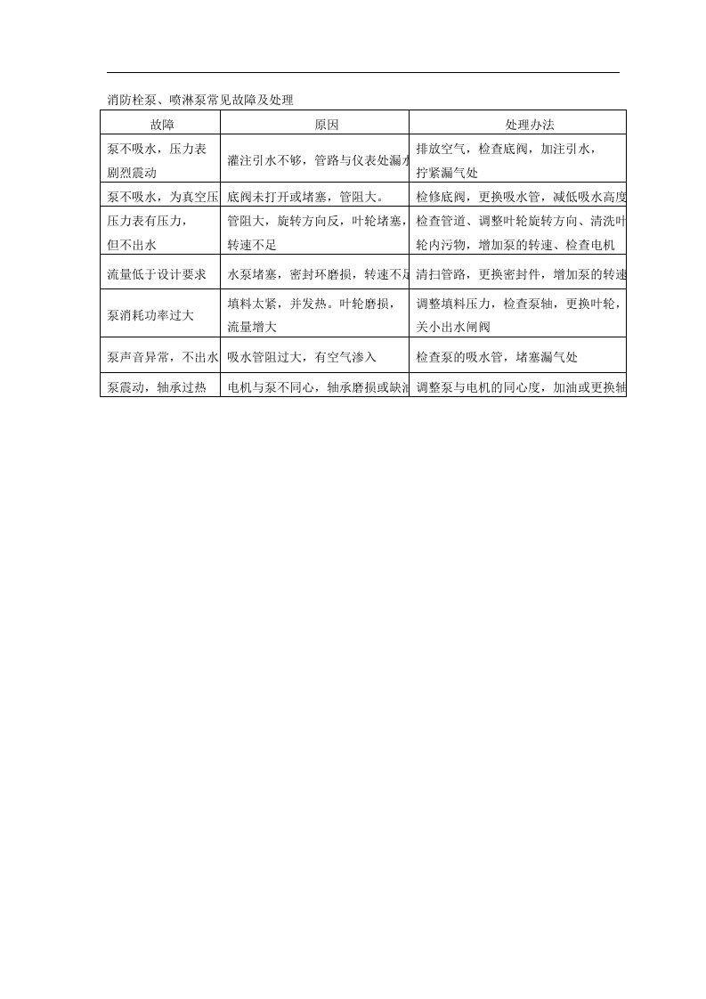 消防栓泵、喷淋泵常见故障及处理表