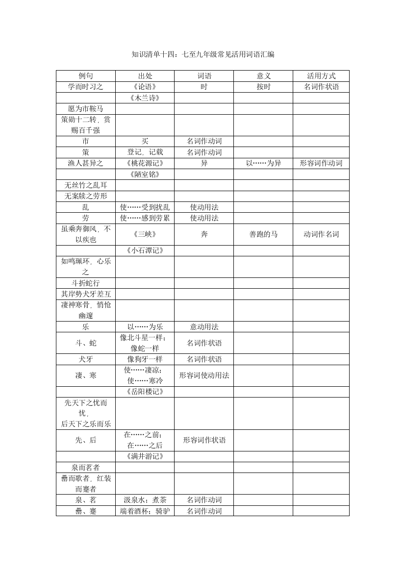 【小学中学教育精选】知识清单十四：七至九年级常见活用词语汇编