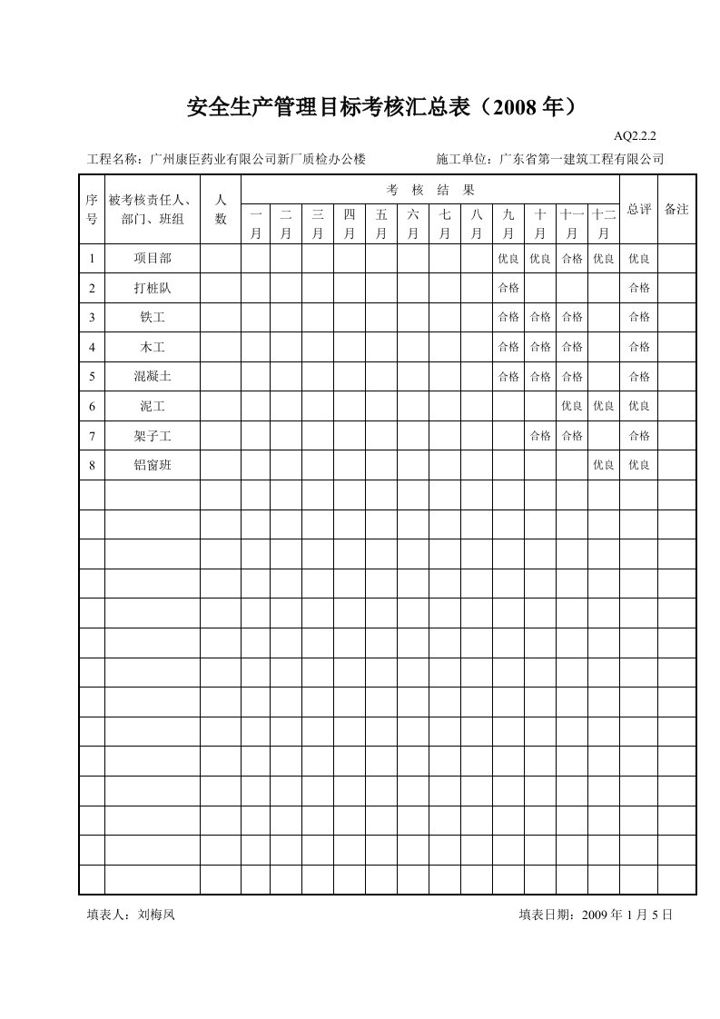 施工组织-安全生产管理目标考核汇总表年