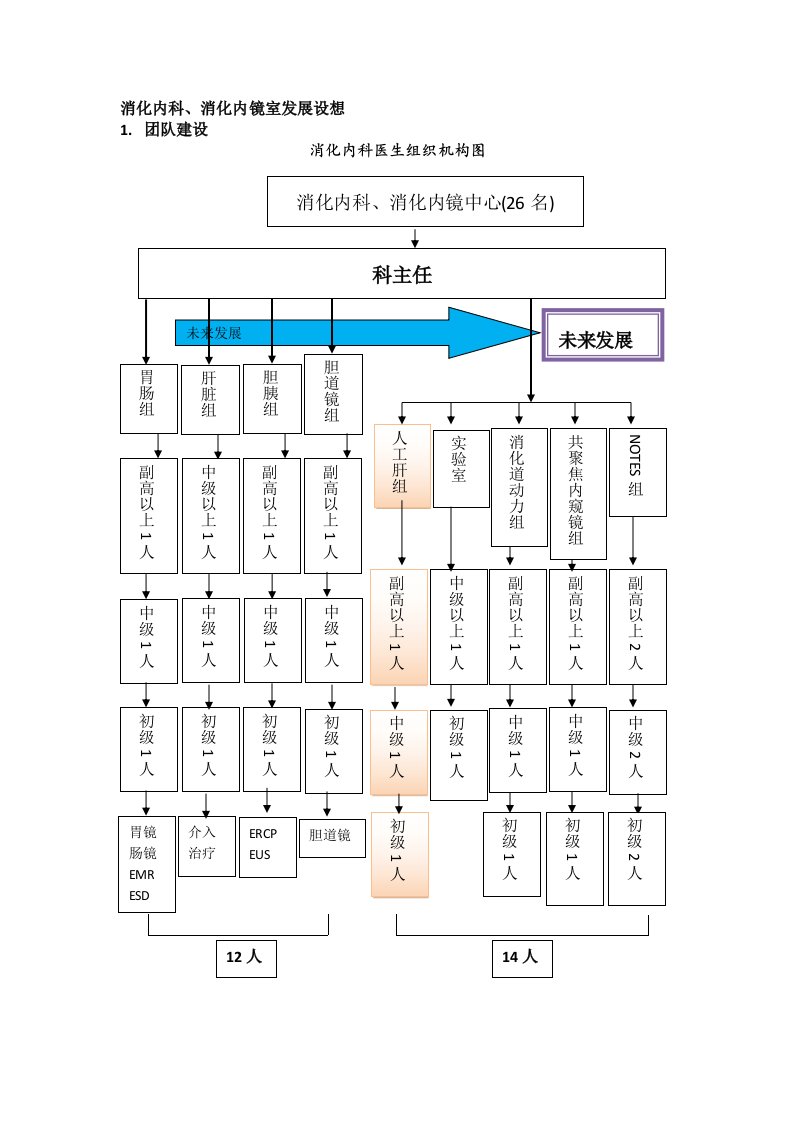 资料消化内科、消化内镜中心未来5年发展计划