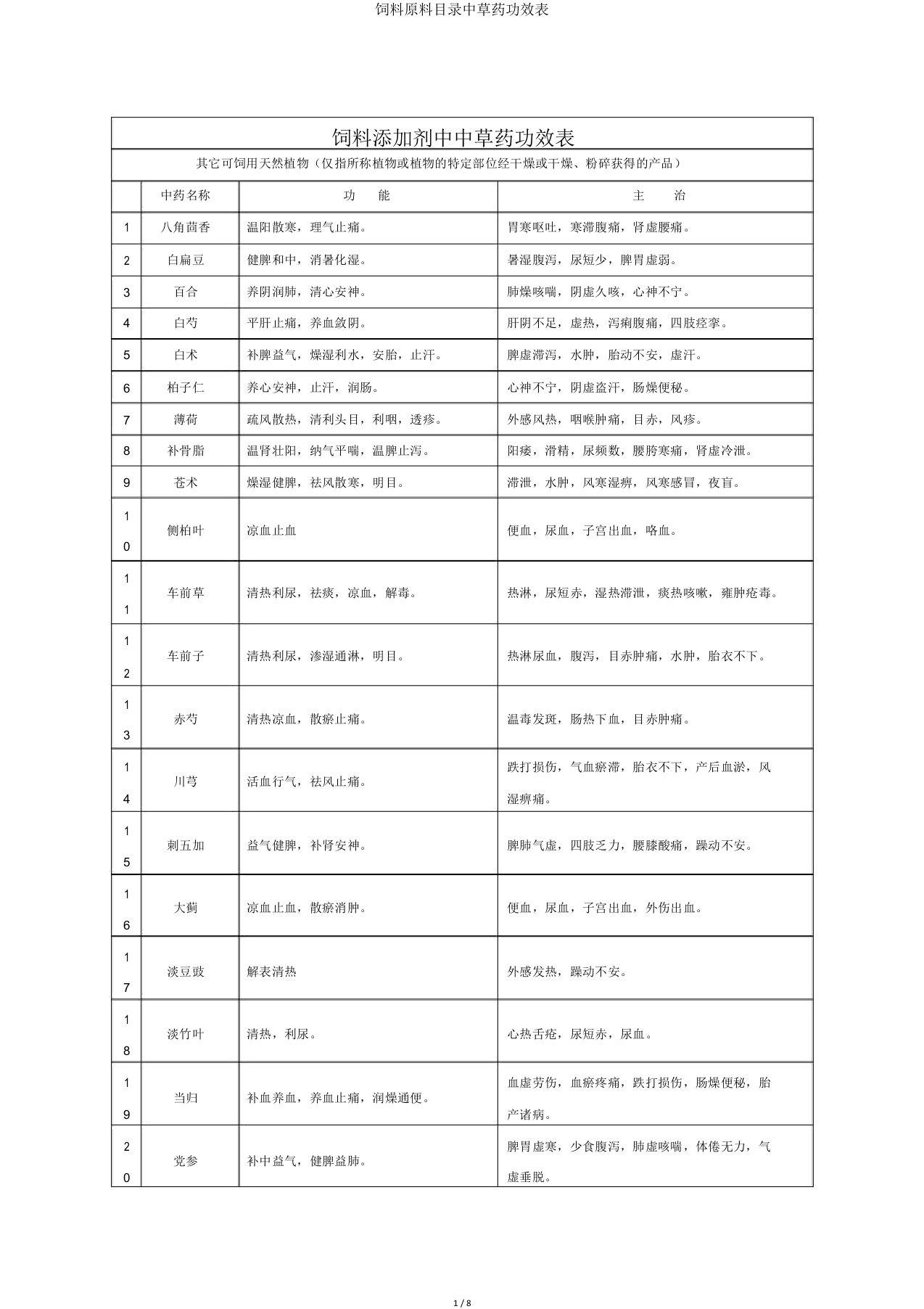 饲料原料目录中草药功效表