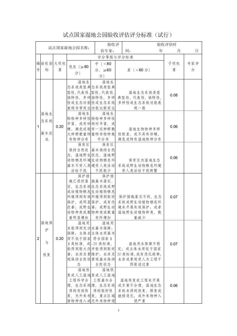 试点国家湿地公园验收评估评分标准表