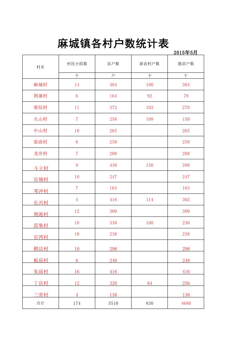 各村户数统计