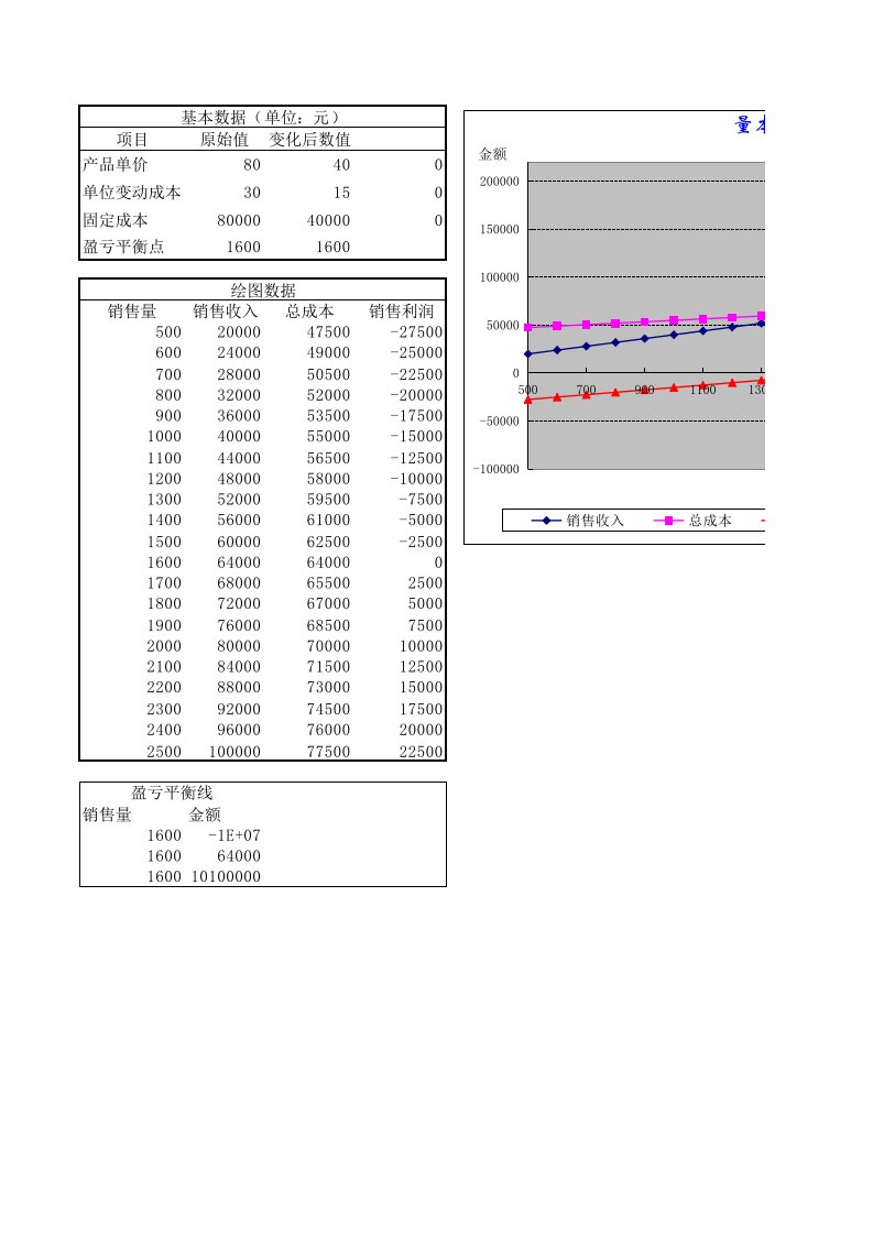 量本利分析模型