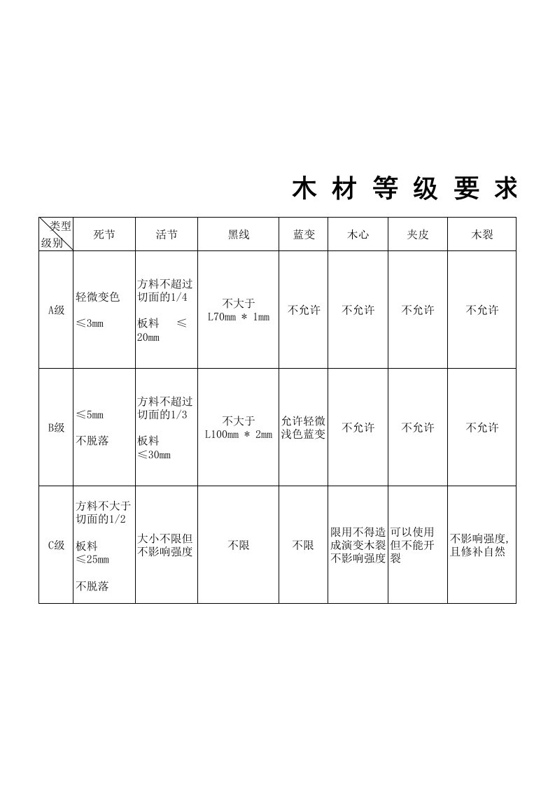 酒类资料-木材，木皮等级表