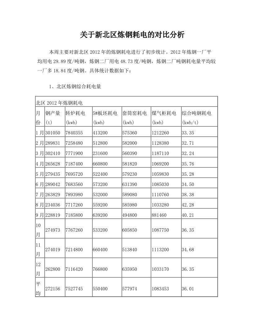 炼钢耗电对比