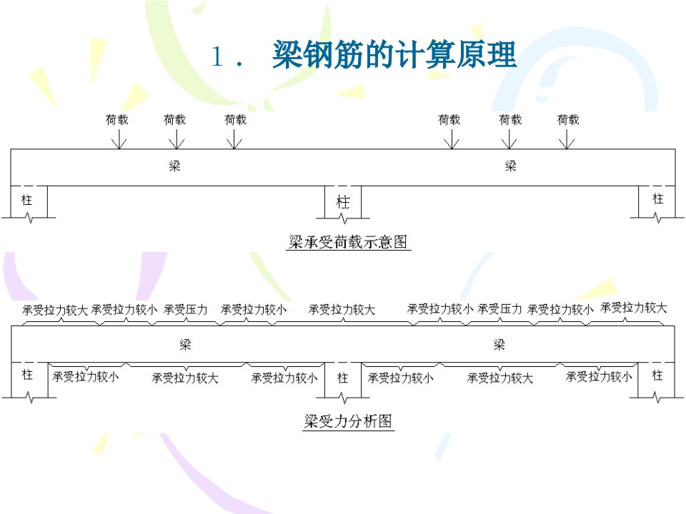 梁的平法标注学习