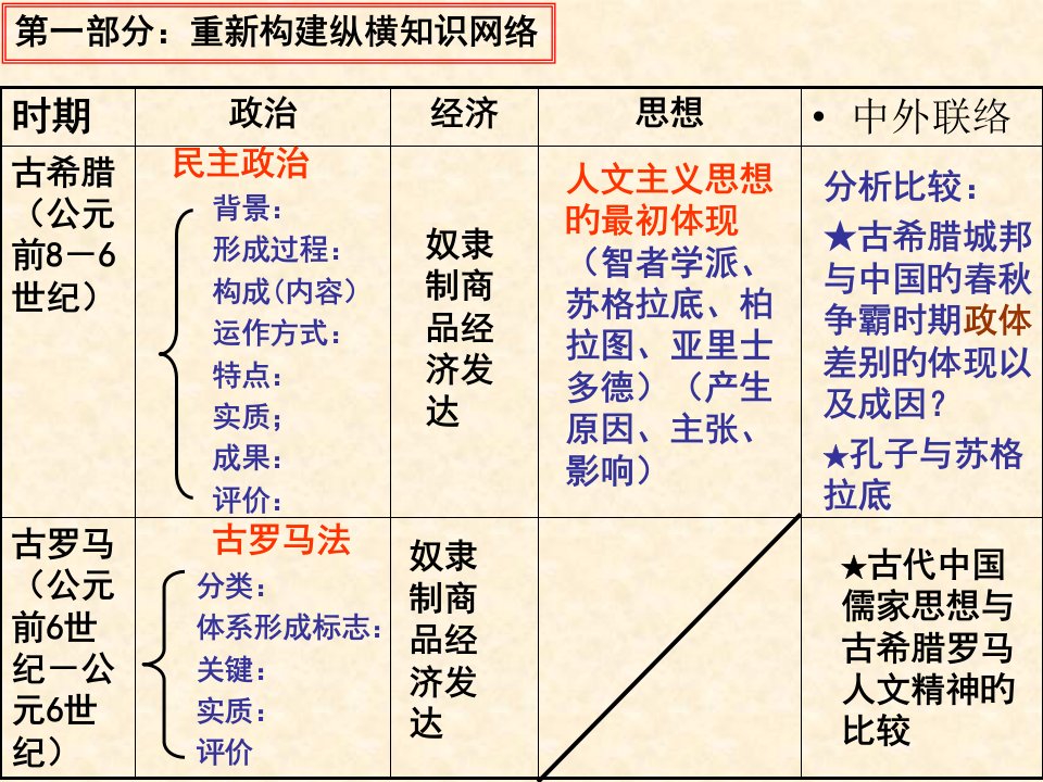 阶段历史复习省名师优质课赛课获奖课件市赛课一等奖课件