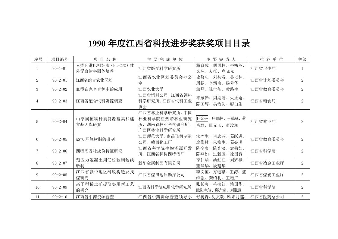 1990年度江西省科技进步奖获奖项目目录