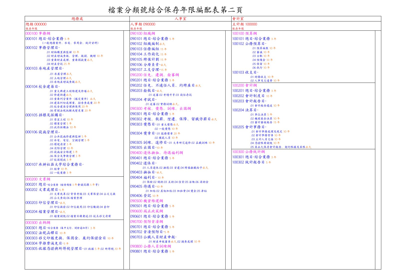 档案分类号结合保存年限编配表第二页