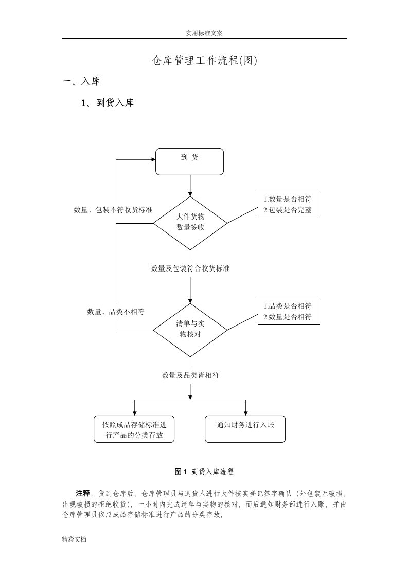 仓库管理系统工作流程图大全