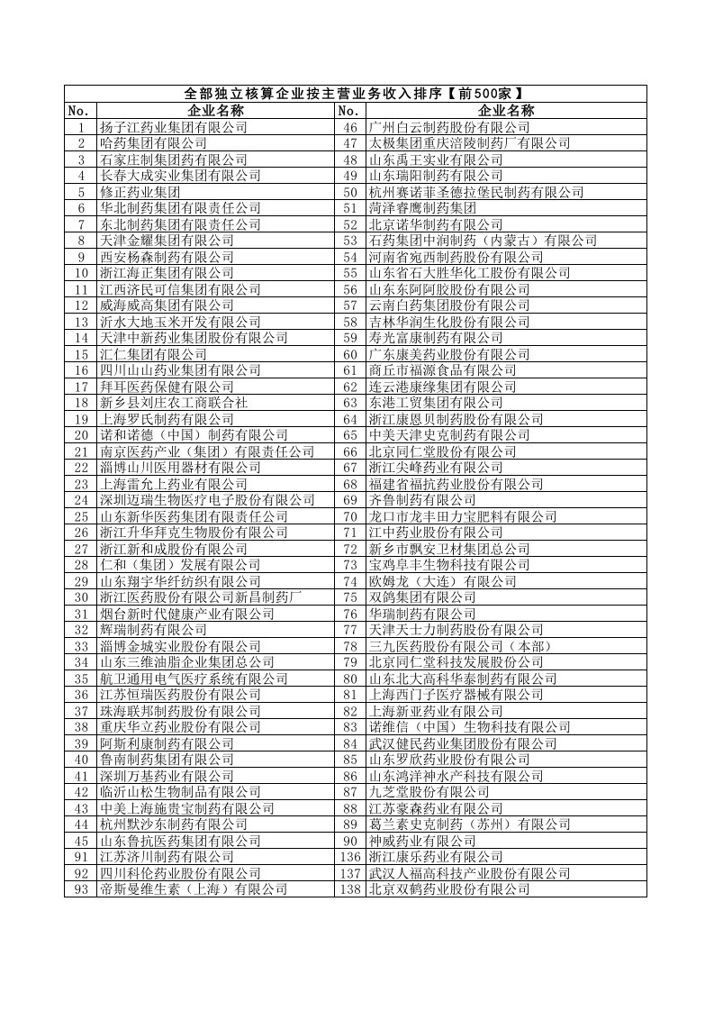 中国医药企业500强（精选）