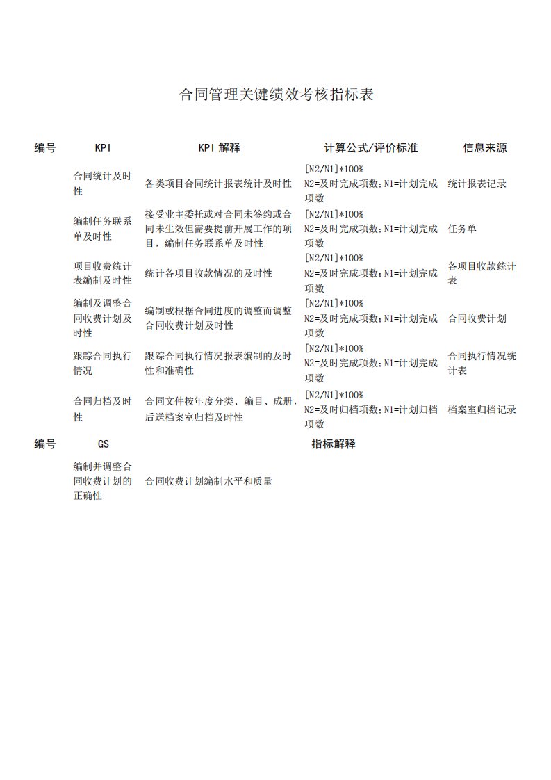 合同管理关键绩效考核指标表