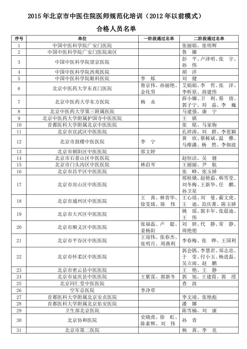 北京市中医住院医师规范化培训以前模式