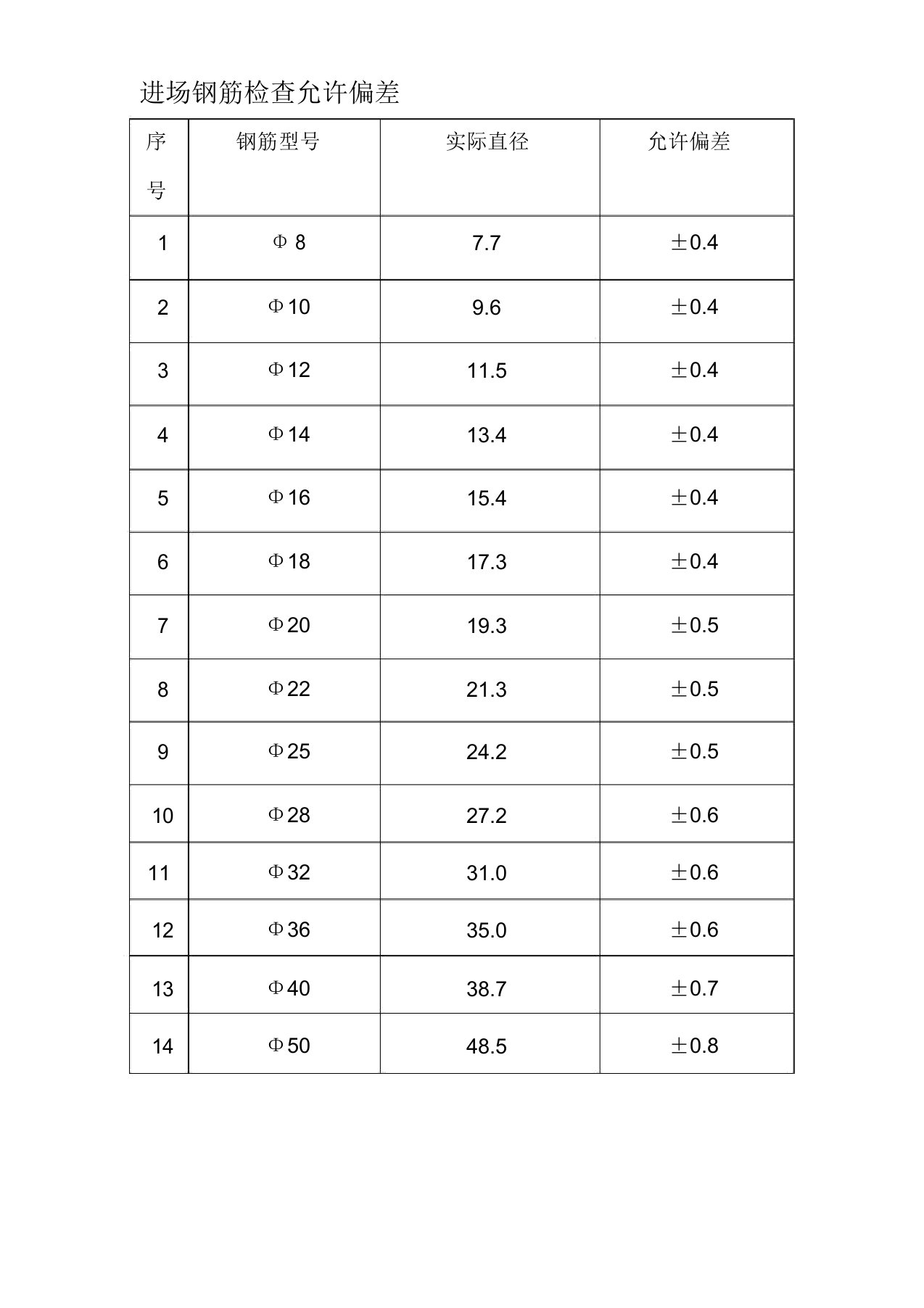 钢筋直径允许偏差表