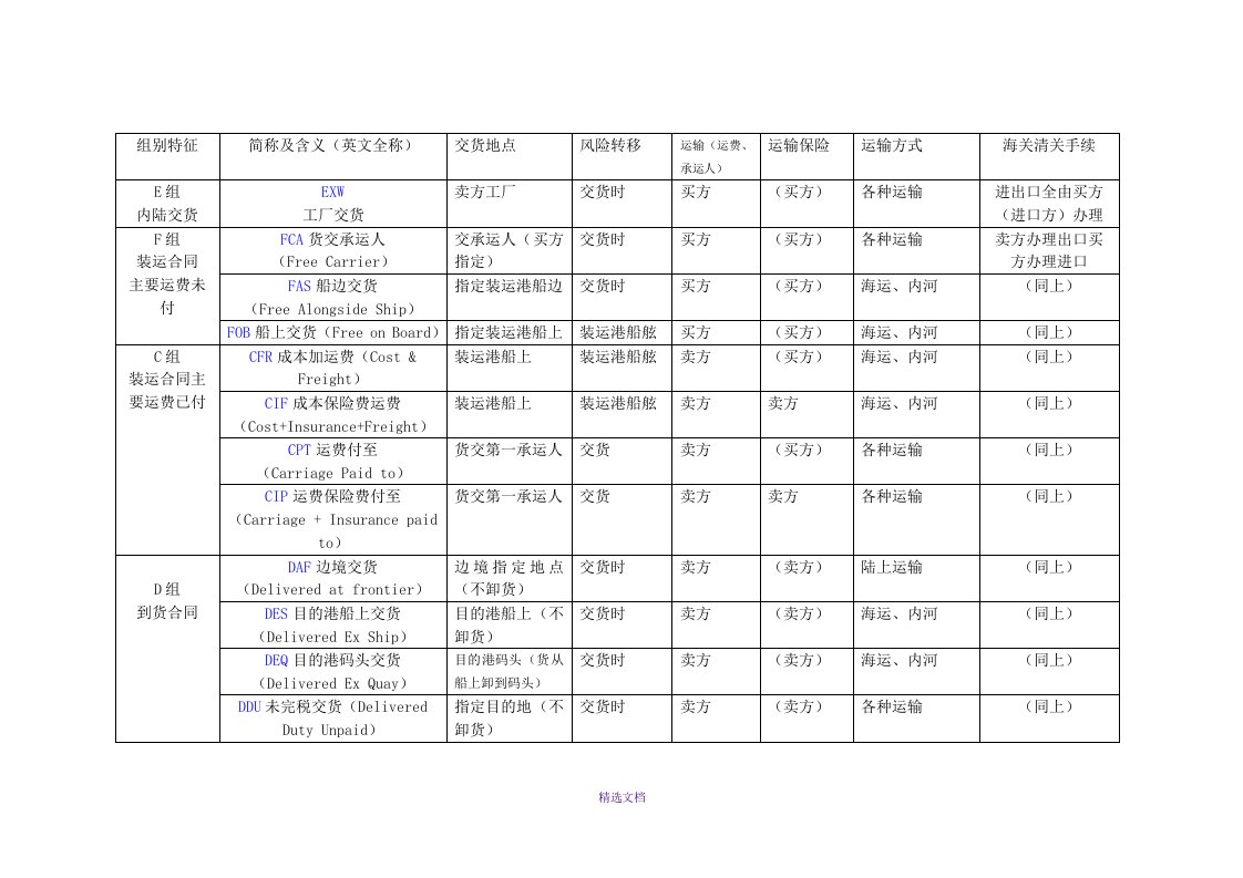 国际经济法-贸易术语