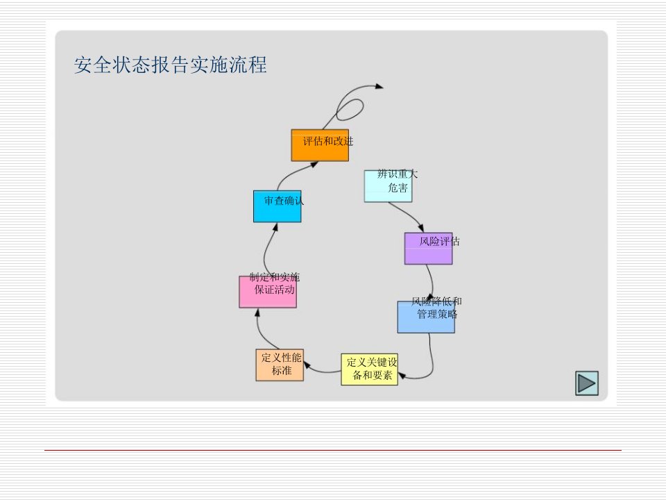 安全管理培训之安全状态报告