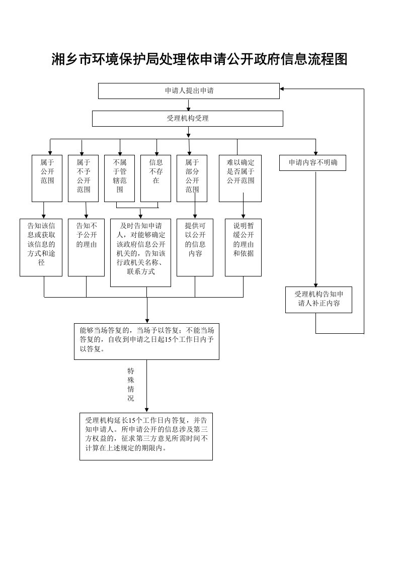 湘乡市环境保护局处理依申请公开政府信息流程图