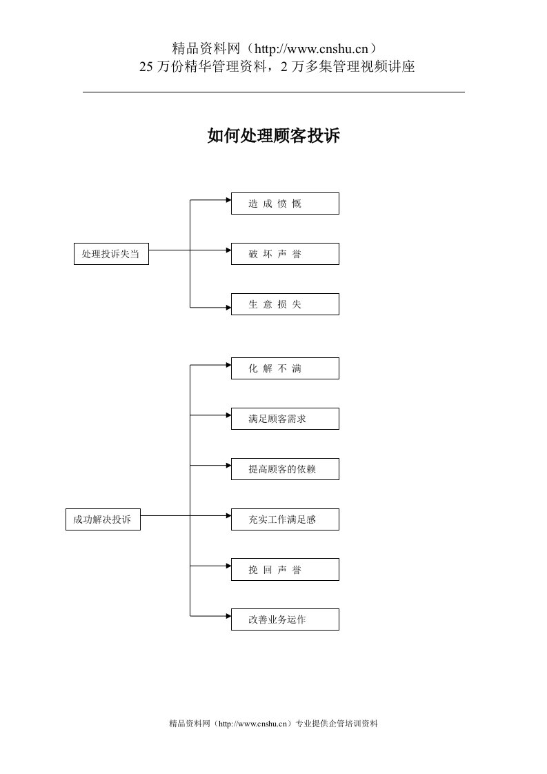 如何处理顾客投诉（DOC13页）