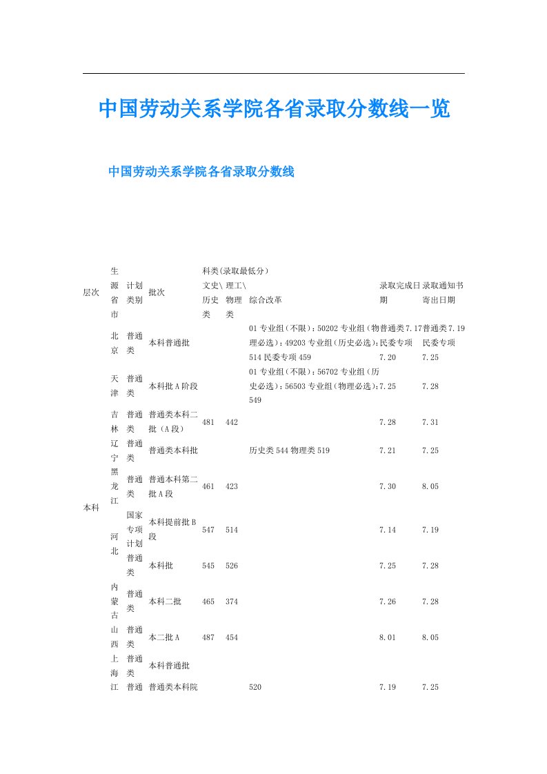 中国劳动关系学院各省录取分数线一览