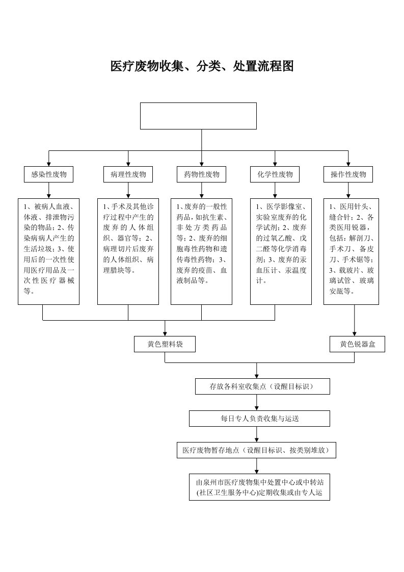 医疗垃圾收集办法及流程图