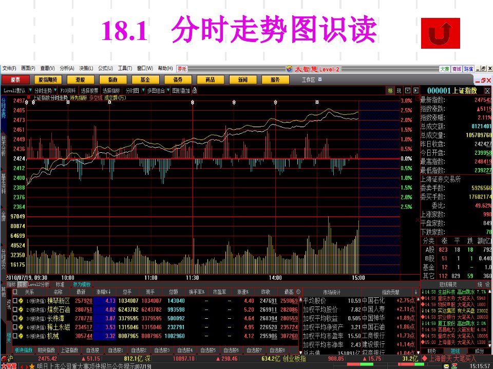 投资学第18章2技术分析83页PPT