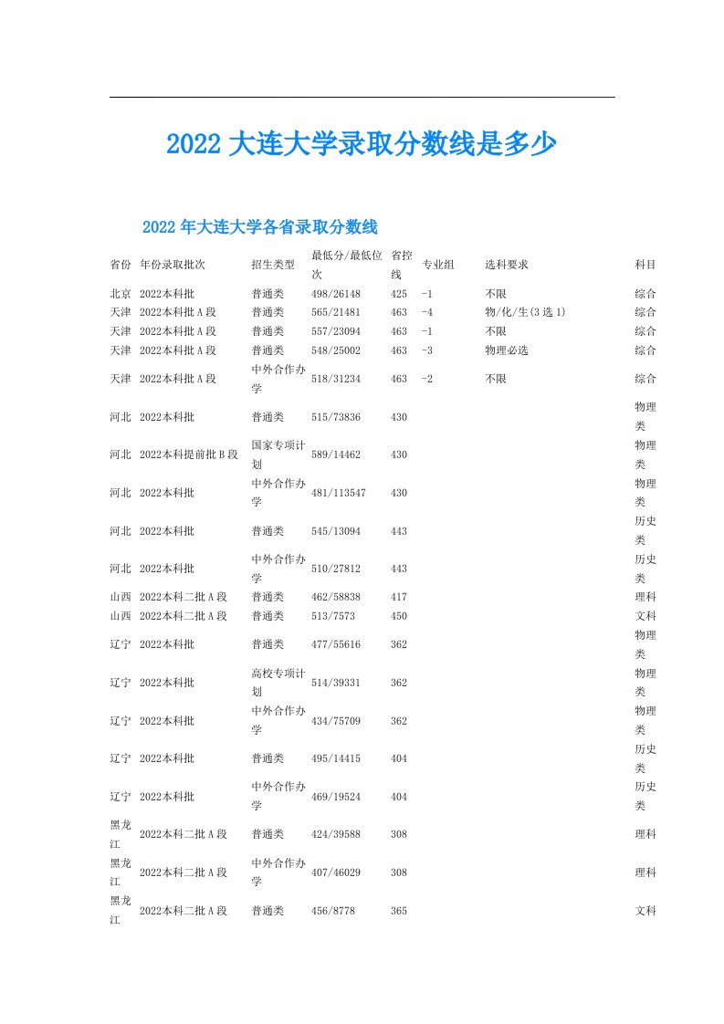 大连大学录取分数线是多少