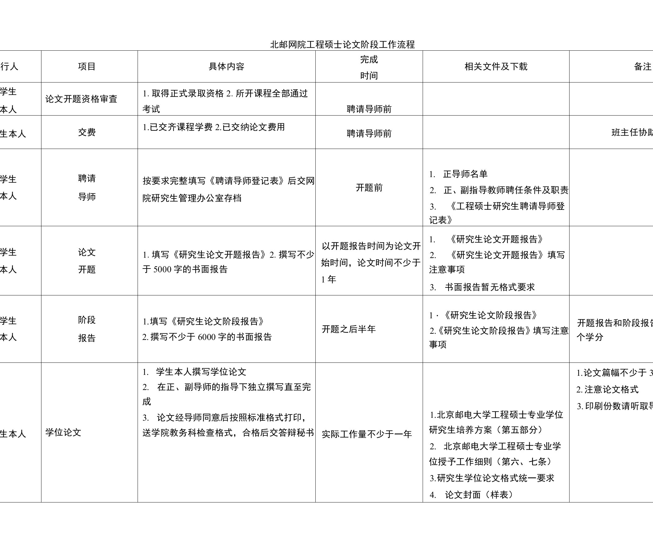 北邮网院工程硕士论文阶段工作流程