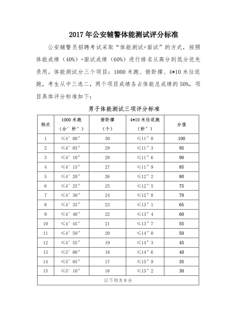 2017年公安辅警体能测试评分标准